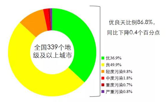 生態(tài)環(huán)境部通報9月和1-9月全國地表水、環(huán)境空氣質(zhì)量狀況