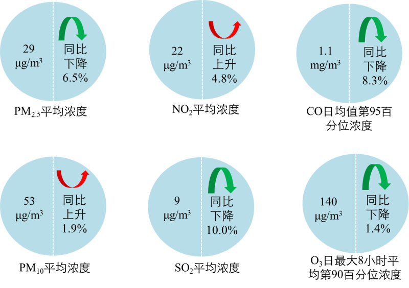 生態(tài)環(huán)境部今日向媒體通報(bào)了2021年8月和1-8月全國地表水、環(huán)境空氣質(zhì)量狀況。